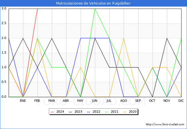 estadsticas de Vehiculos Matriculados en el Municipio de Puigdlber hasta Febrero del 2024.