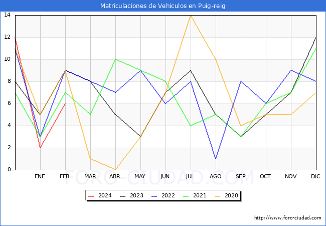 estadsticas de Vehiculos Matriculados en el Municipio de Puig-reig hasta Febrero del 2024.