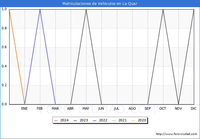 estadsticas de Vehiculos Matriculados en el Municipio de La Quar hasta Febrero del 2024.