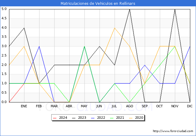 estadsticas de Vehiculos Matriculados en el Municipio de Rellinars hasta Febrero del 2024.