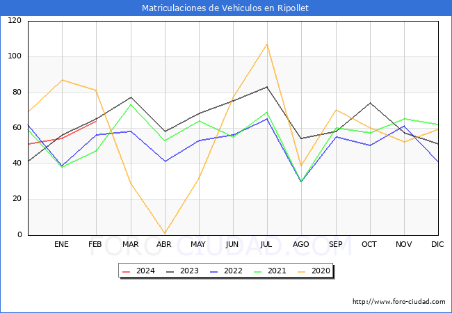 estadsticas de Vehiculos Matriculados en el Municipio de Ripollet hasta Febrero del 2024.