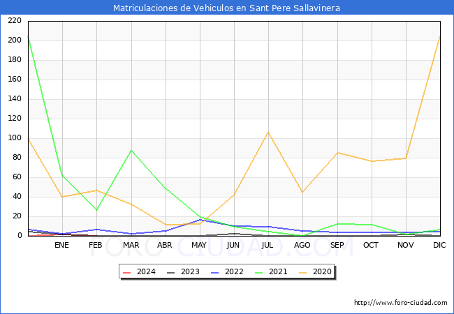 estadsticas de Vehiculos Matriculados en el Municipio de Sant Pere Sallavinera hasta Febrero del 2024.