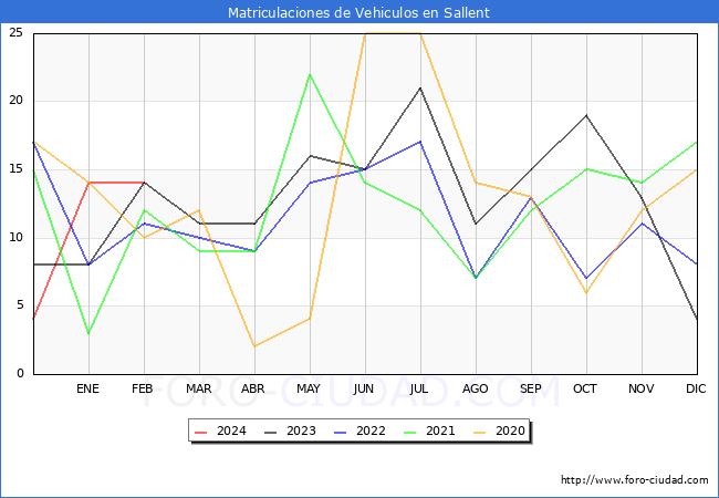 estadsticas de Vehiculos Matriculados en el Municipio de Sallent hasta Febrero del 2024.