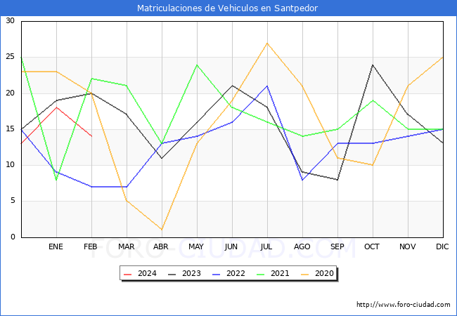 estadsticas de Vehiculos Matriculados en el Municipio de Santpedor hasta Febrero del 2024.