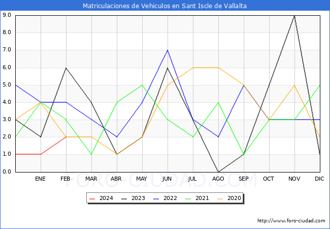 estadsticas de Vehiculos Matriculados en el Municipio de Sant Iscle de Vallalta hasta Febrero del 2024.