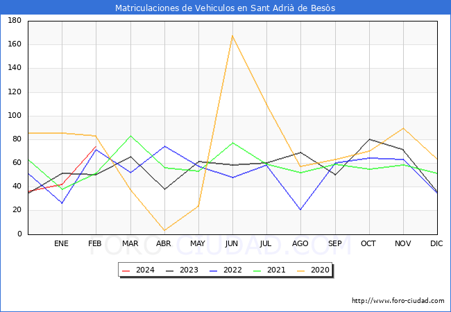 estadsticas de Vehiculos Matriculados en el Municipio de Sant Adri de Bess hasta Febrero del 2024.