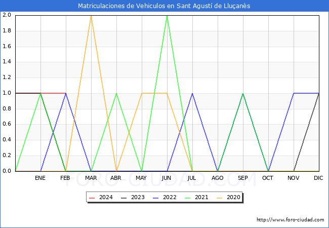 estadsticas de Vehiculos Matriculados en el Municipio de Sant Agust de Lluans hasta Febrero del 2024.