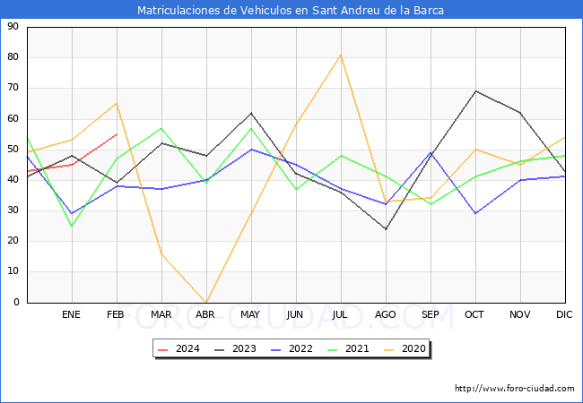 estadsticas de Vehiculos Matriculados en el Municipio de Sant Andreu de la Barca hasta Febrero del 2024.