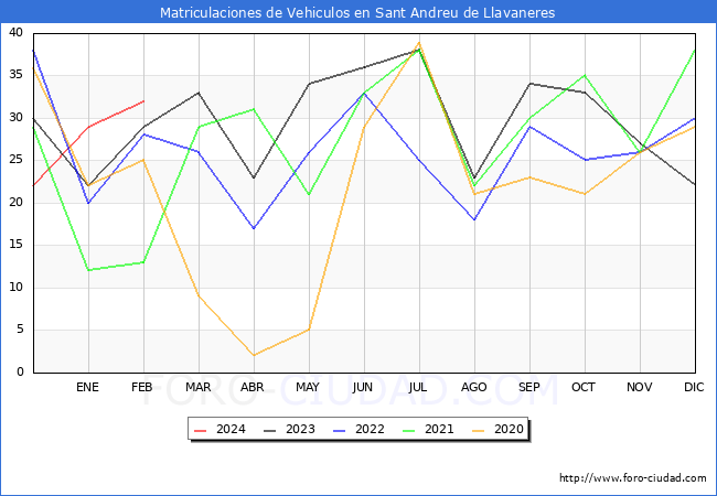 estadsticas de Vehiculos Matriculados en el Municipio de Sant Andreu de Llavaneres hasta Febrero del 2024.