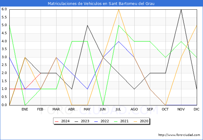 estadsticas de Vehiculos Matriculados en el Municipio de Sant Bartomeu del Grau hasta Febrero del 2024.