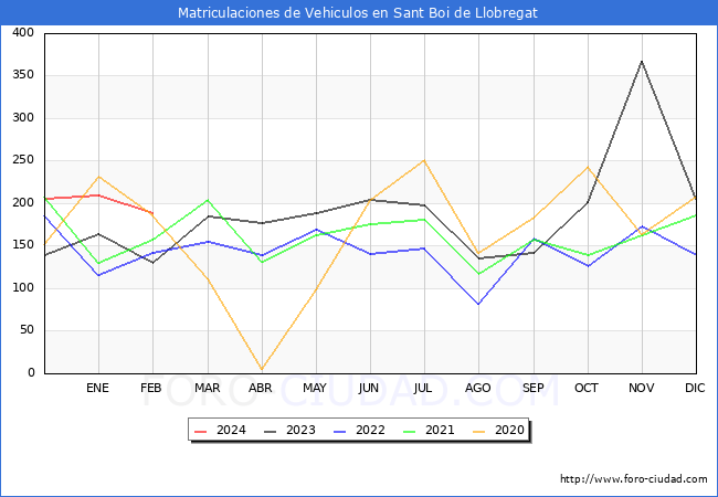 estadsticas de Vehiculos Matriculados en el Municipio de Sant Boi de Llobregat hasta Febrero del 2024.