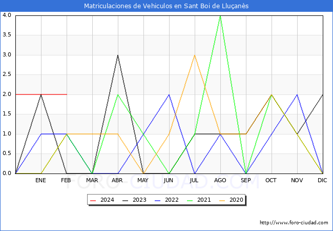 estadsticas de Vehiculos Matriculados en el Municipio de Sant Boi de Lluans hasta Febrero del 2024.