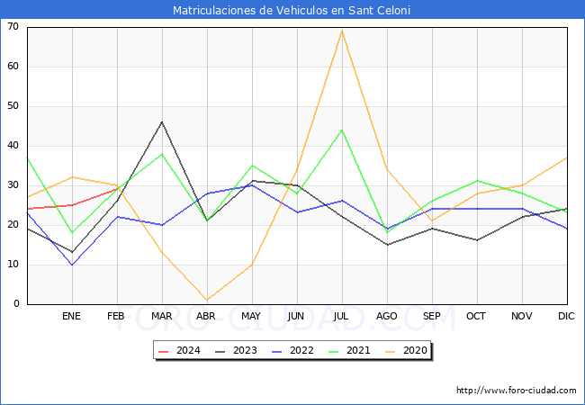 estadsticas de Vehiculos Matriculados en el Municipio de Sant Celoni hasta Febrero del 2024.