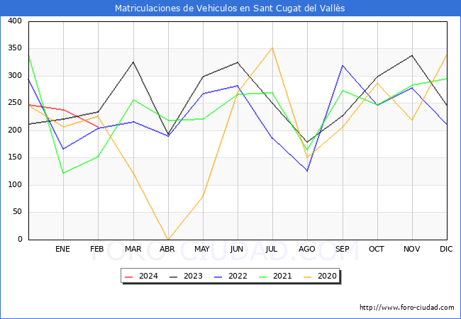 estadsticas de Vehiculos Matriculados en el Municipio de Sant Cugat del Valls hasta Febrero del 2024.