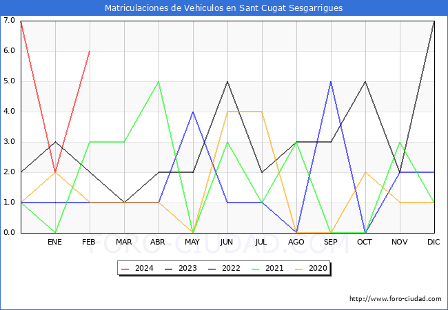 estadsticas de Vehiculos Matriculados en el Municipio de Sant Cugat Sesgarrigues hasta Febrero del 2024.