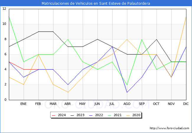 estadsticas de Vehiculos Matriculados en el Municipio de Sant Esteve de Palautordera hasta Febrero del 2024.