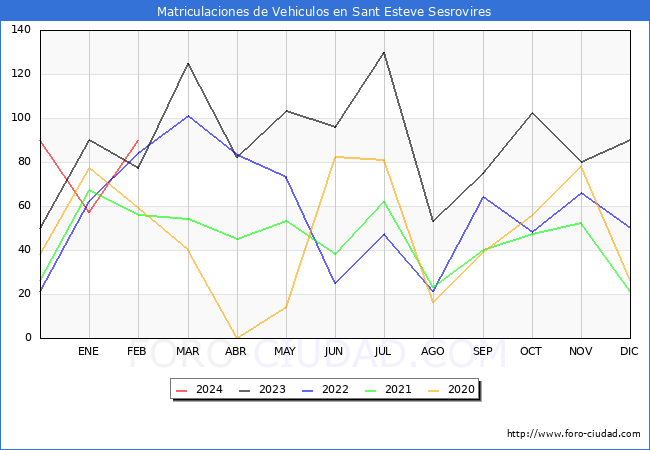 estadsticas de Vehiculos Matriculados en el Municipio de Sant Esteve Sesrovires hasta Febrero del 2024.