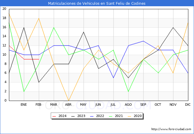 estadsticas de Vehiculos Matriculados en el Municipio de Sant Feliu de Codines hasta Febrero del 2024.