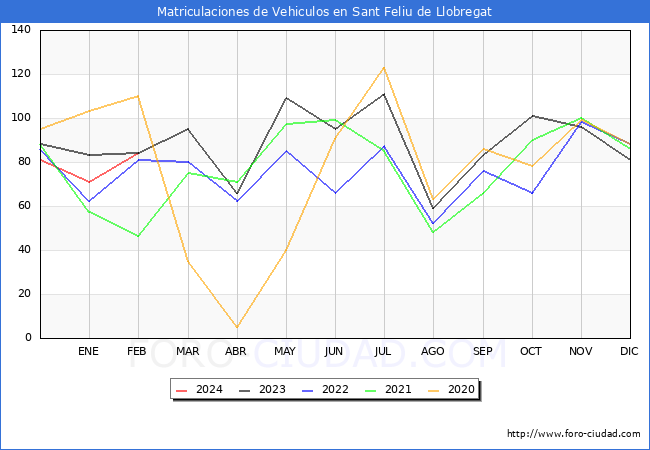 estadsticas de Vehiculos Matriculados en el Municipio de Sant Feliu de Llobregat hasta Febrero del 2024.