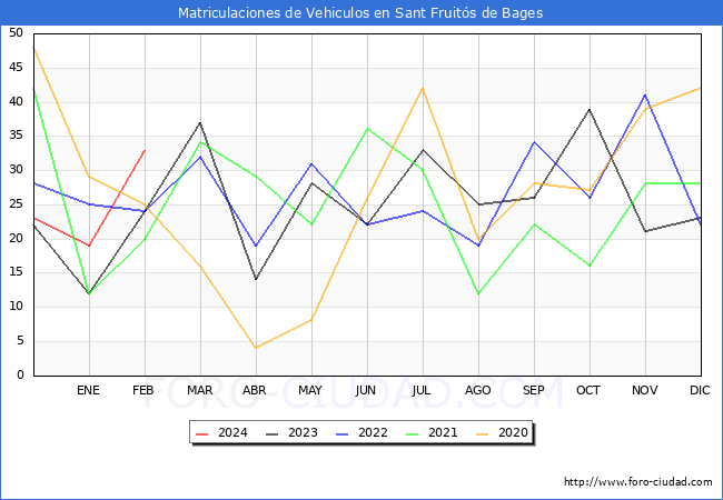 estadsticas de Vehiculos Matriculados en el Municipio de Sant Fruits de Bages hasta Febrero del 2024.