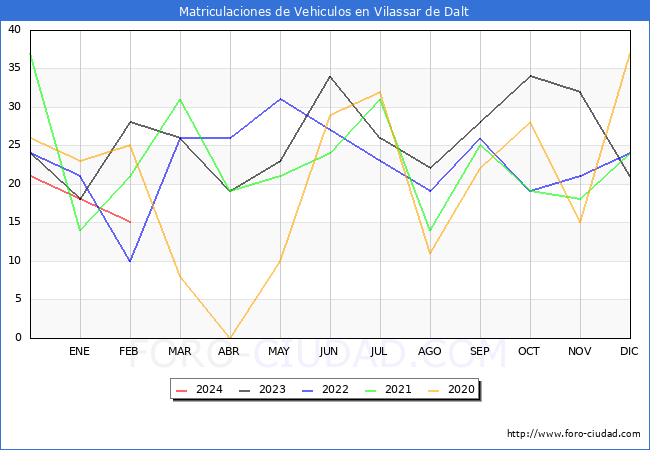 estadsticas de Vehiculos Matriculados en el Municipio de Vilassar de Dalt hasta Febrero del 2024.