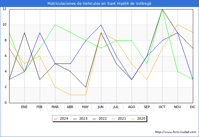 estadsticas de Vehiculos Matriculados en el Municipio de Sant Hiplit de Voltreg hasta Febrero del 2024.