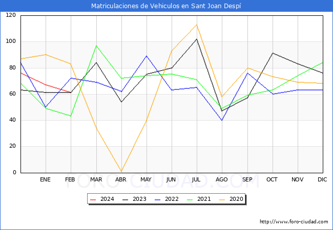 estadsticas de Vehiculos Matriculados en el Municipio de Sant Joan Desp hasta Febrero del 2024.