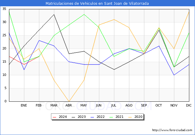 estadsticas de Vehiculos Matriculados en el Municipio de Sant Joan de Vilatorrada hasta Febrero del 2024.