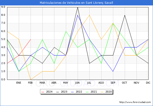 estadsticas de Vehiculos Matriculados en el Municipio de Sant Lloren Savall hasta Febrero del 2024.
