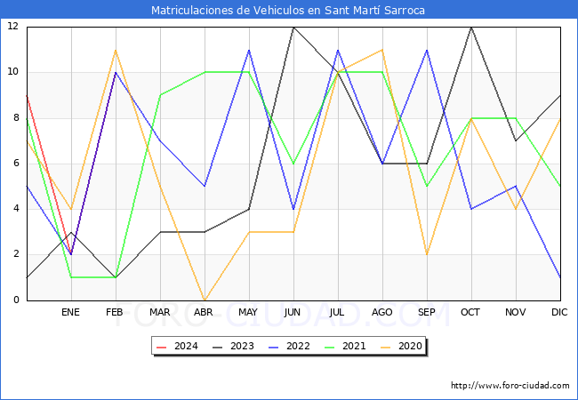 estadsticas de Vehiculos Matriculados en el Municipio de Sant Mart Sarroca hasta Febrero del 2024.