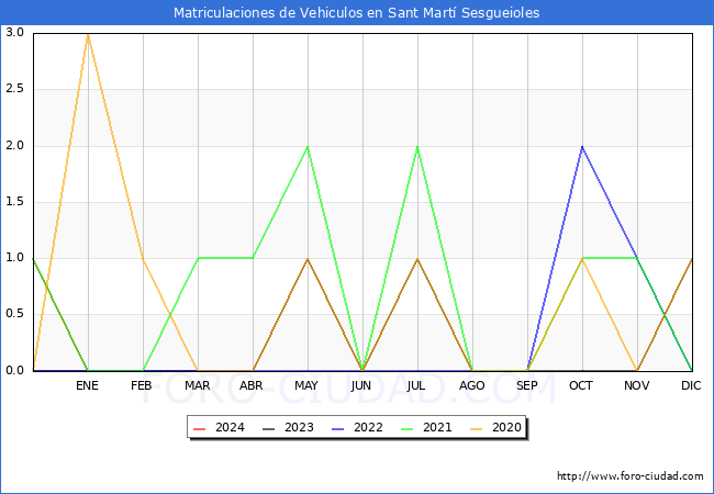 estadsticas de Vehiculos Matriculados en el Municipio de Sant Mart Sesgueioles hasta Febrero del 2024.