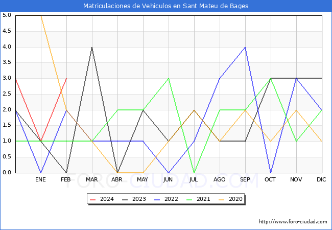 estadsticas de Vehiculos Matriculados en el Municipio de Sant Mateu de Bages hasta Febrero del 2024.