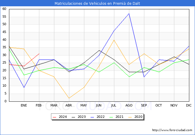 estadsticas de Vehiculos Matriculados en el Municipio de Premi de Dalt hasta Febrero del 2024.