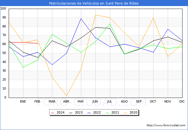 estadsticas de Vehiculos Matriculados en el Municipio de Sant Pere de Ribes hasta Febrero del 2024.
