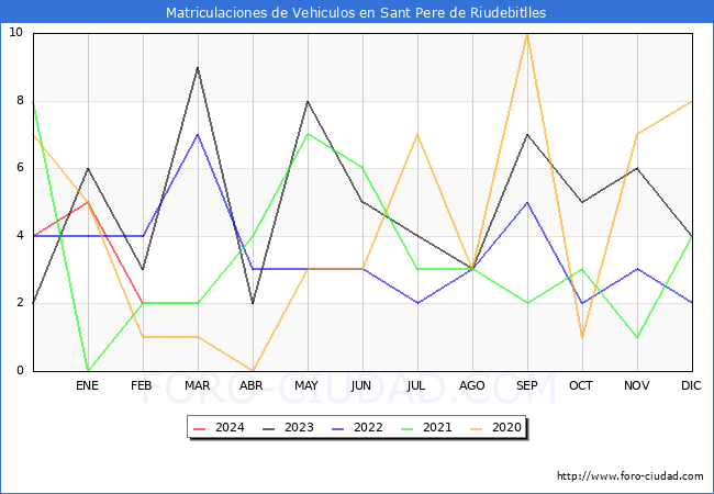 estadsticas de Vehiculos Matriculados en el Municipio de Sant Pere de Riudebitlles hasta Febrero del 2024.