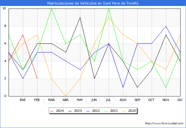 estadsticas de Vehiculos Matriculados en el Municipio de Sant Pere de Torell hasta Febrero del 2024.