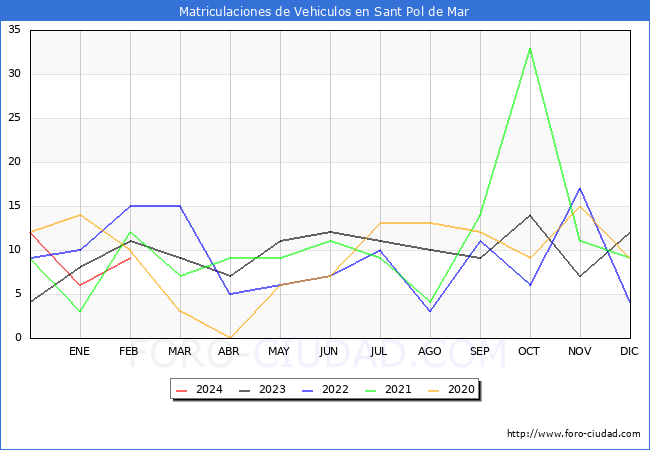 estadsticas de Vehiculos Matriculados en el Municipio de Sant Pol de Mar hasta Febrero del 2024.