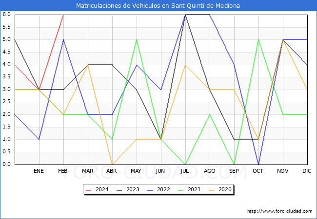 estadsticas de Vehiculos Matriculados en el Municipio de Sant Quint de Mediona hasta Febrero del 2024.