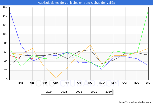 estadsticas de Vehiculos Matriculados en el Municipio de Sant Quirze del Valls hasta Febrero del 2024.
