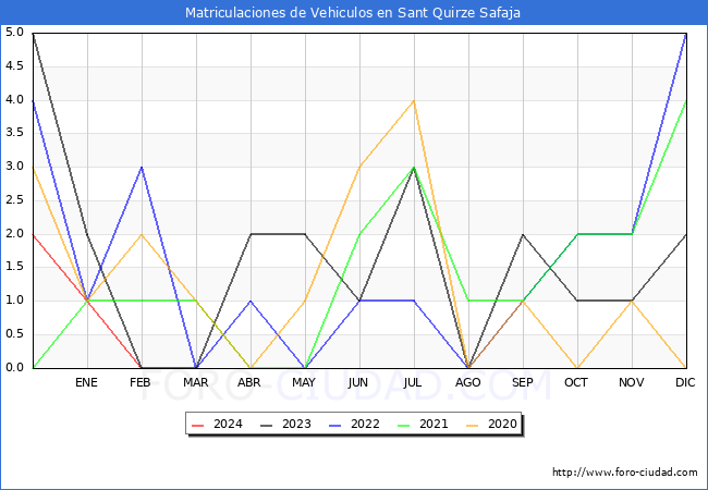 estadsticas de Vehiculos Matriculados en el Municipio de Sant Quirze Safaja hasta Febrero del 2024.