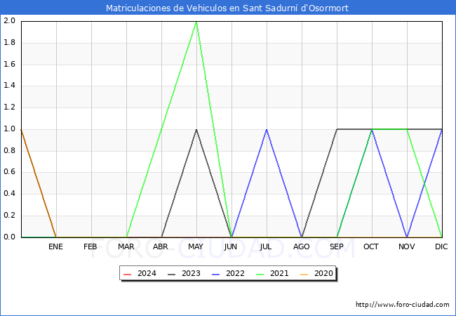 estadsticas de Vehiculos Matriculados en el Municipio de Sant Sadurn d'Osormort hasta Febrero del 2024.