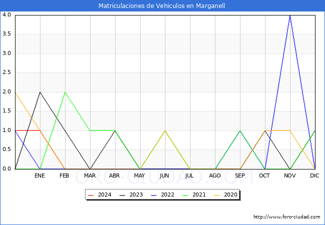 estadsticas de Vehiculos Matriculados en el Municipio de Marganell hasta Febrero del 2024.