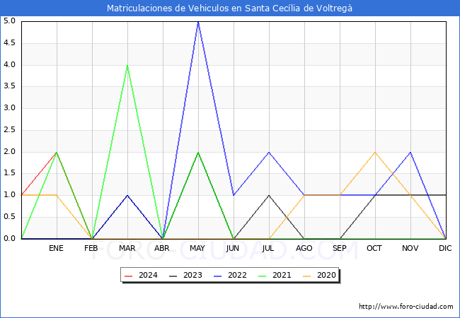 estadsticas de Vehiculos Matriculados en el Municipio de Santa Ceclia de Voltreg hasta Febrero del 2024.