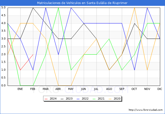 estadsticas de Vehiculos Matriculados en el Municipio de Santa Eullia de Riuprimer hasta Febrero del 2024.