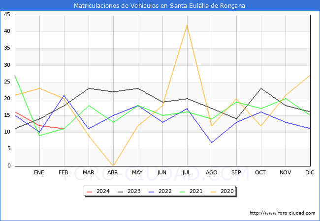estadsticas de Vehiculos Matriculados en el Municipio de Santa Eullia de Ronana hasta Febrero del 2024.