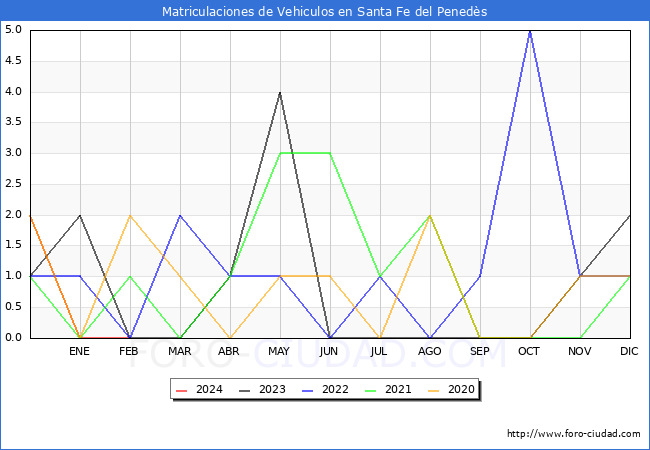 estadsticas de Vehiculos Matriculados en el Municipio de Santa Fe del Peneds hasta Febrero del 2024.