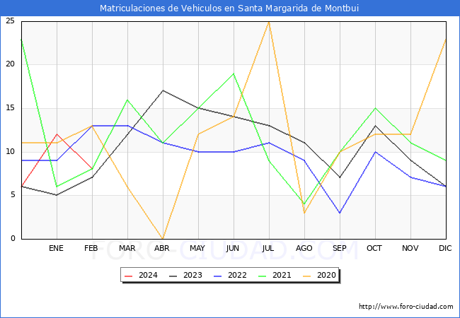 estadsticas de Vehiculos Matriculados en el Municipio de Santa Margarida de Montbui hasta Febrero del 2024.