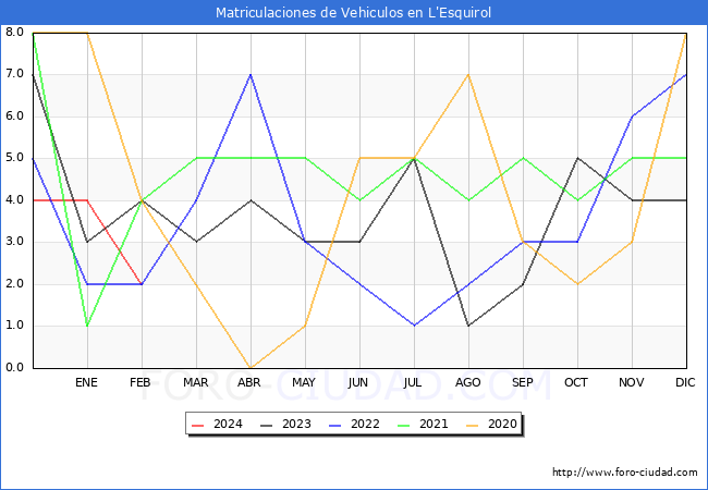 estadsticas de Vehiculos Matriculados en el Municipio de L'Esquirol hasta Febrero del 2024.
