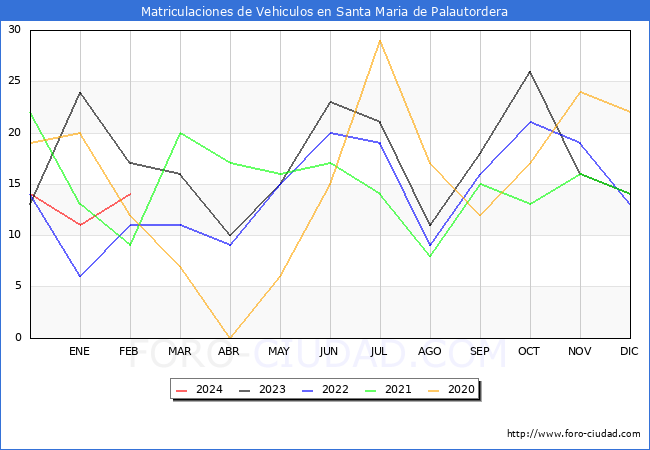 estadsticas de Vehiculos Matriculados en el Municipio de Santa Maria de Palautordera hasta Febrero del 2024.