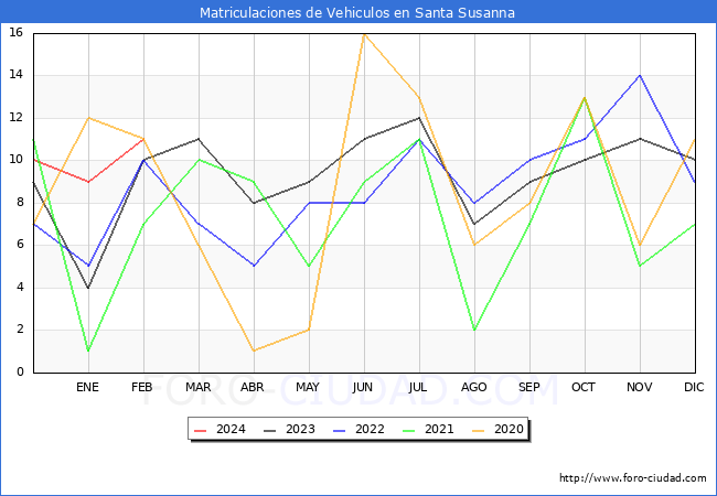 estadsticas de Vehiculos Matriculados en el Municipio de Santa Susanna hasta Febrero del 2024.